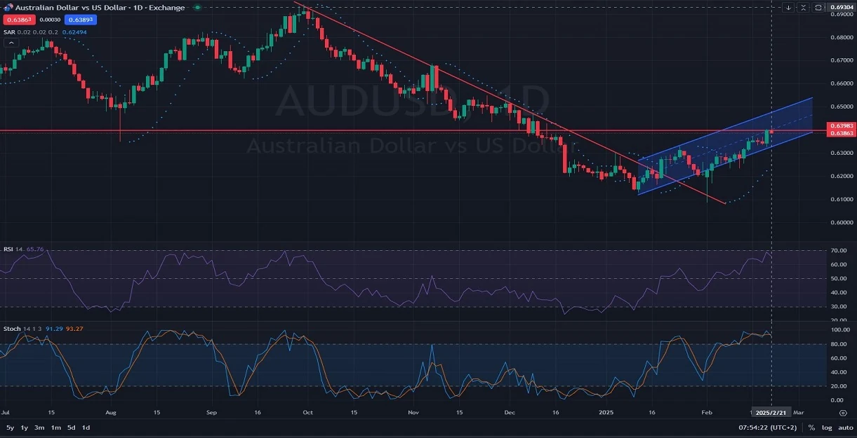 AUDUSD_D1_analysis_02_21_2025