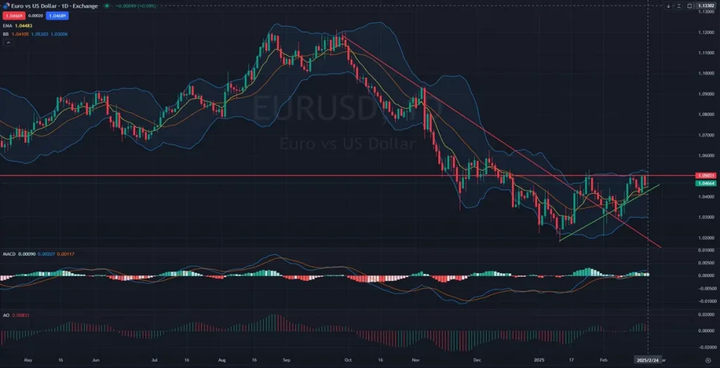 EURUSD_D1_Daily_Technical_analysis_and_Price_Action_on_02_25_2025