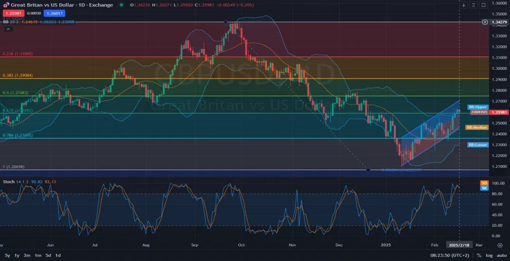 GBPUSD - D1 - Daily - Technical analysis and Price Action on 02.18.2025 