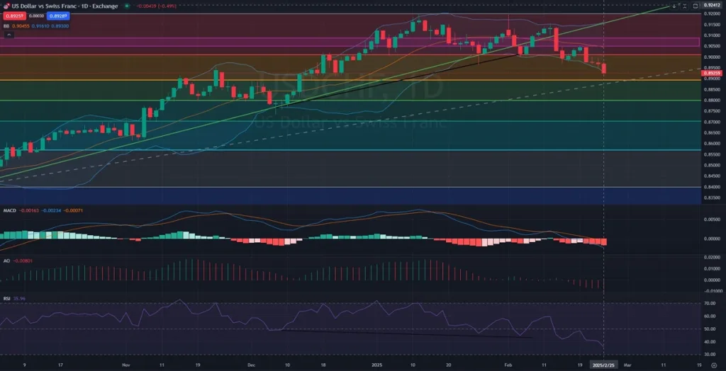 USDCHF_D1_Daily_Technical_analysis_and_Price_Action_on_02_26_2025-m