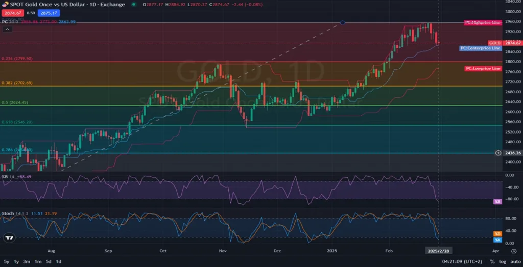 XAUUSD_GOLD_D1_Daily_Technical_analysis_and_Price_Action_on_02_28_2025
