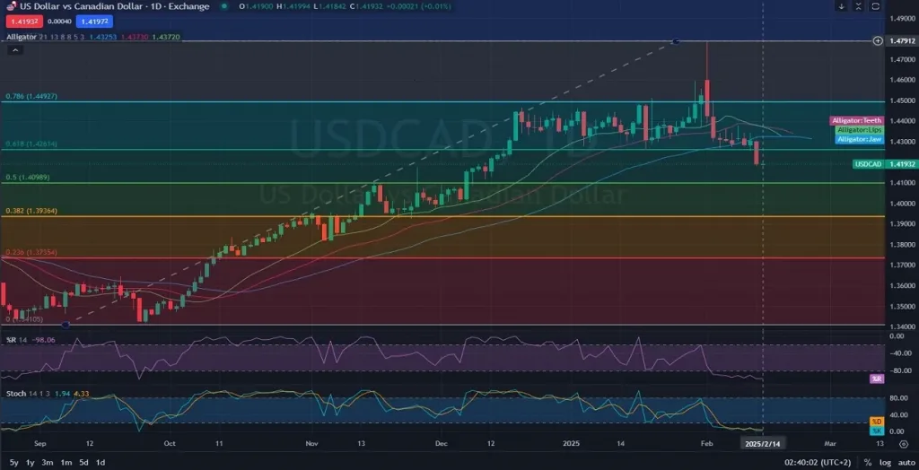 USDCAD Chart