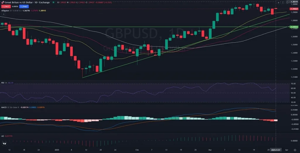 D1_Daily_GBPUSD_PriceAction_Analysis_and_outlook_03_28_2025_