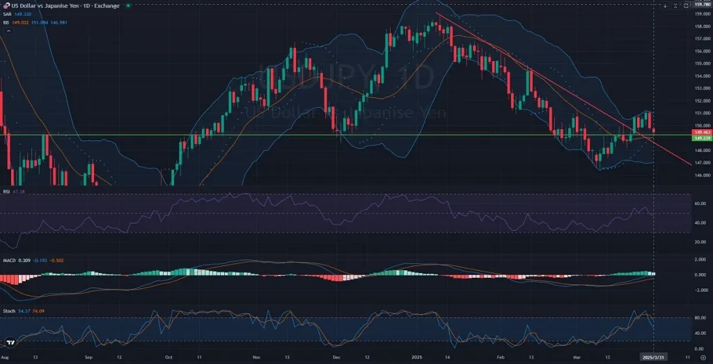 D1_Daily_USDJPY_PriceAction_Analysis_and_outlook_03_31_2025_main