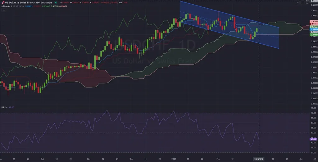 USDCHF_D1_Daily_Technical_analysis_and_Price_Action_on_03_04_2025