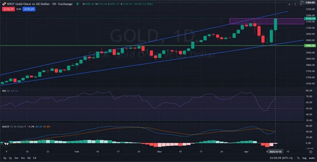 1D_Daily_GOLD_Analysis_and_price_action_on_04_11_2025
