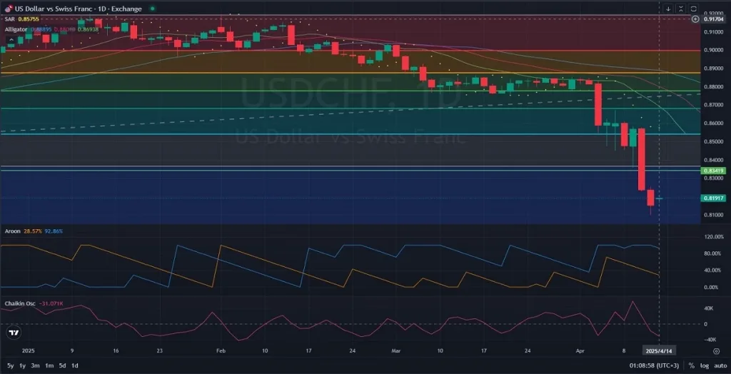 1D_Daily_USDCHF_Analysis_and_price_action_on_04_14_2025_