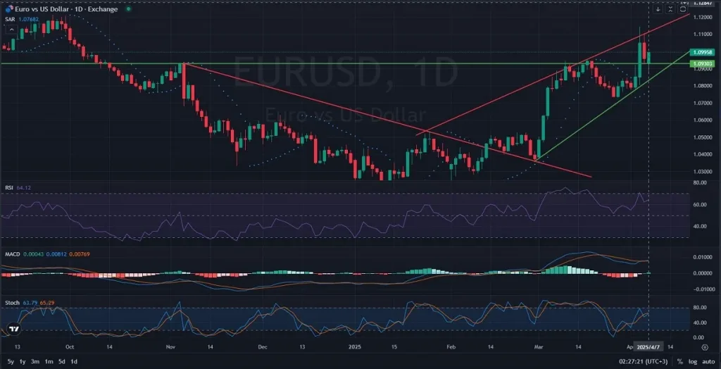 D1-EURUSD-Daily Analysis and outlook on 04.07.2025 
