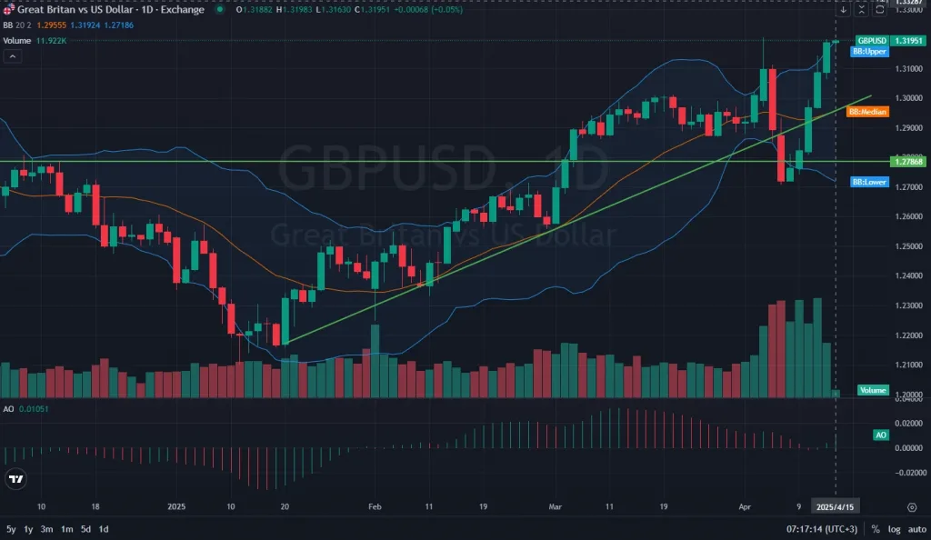 D1-GBPUSD-Daily Analysis and outlook on 04.15.2025