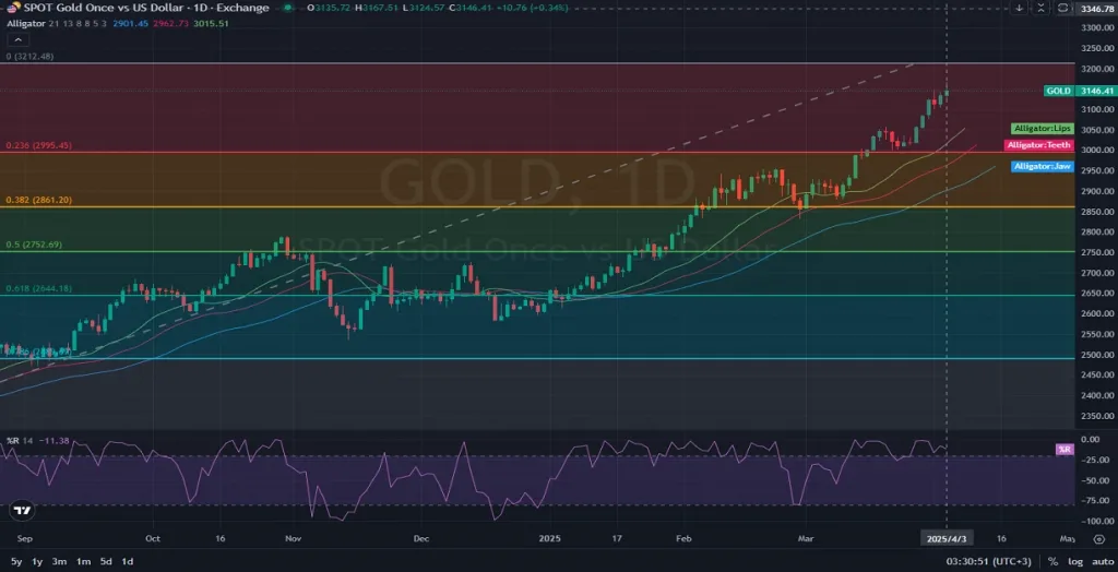 D1-GOLD-XAUUSD-Daily Analysis and outlook on 04.03.2025