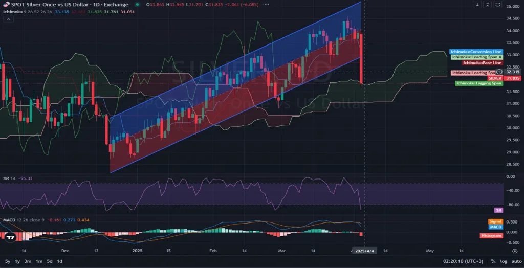 D1-SILVER-XAGUSD-Daily Analysis and outlook on 04.04.2025