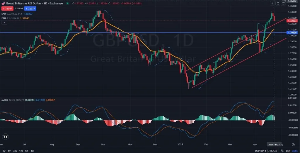GBPUSD_Daily_D1_Analysis_and_Price_Action_Outlook_04_24_2025_