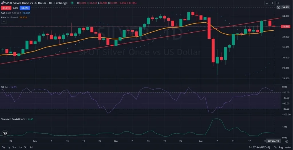 XAGUSD_SILVER_Daily_D1_Analysis_and_Price_Action_Outlook_04_28_2025
