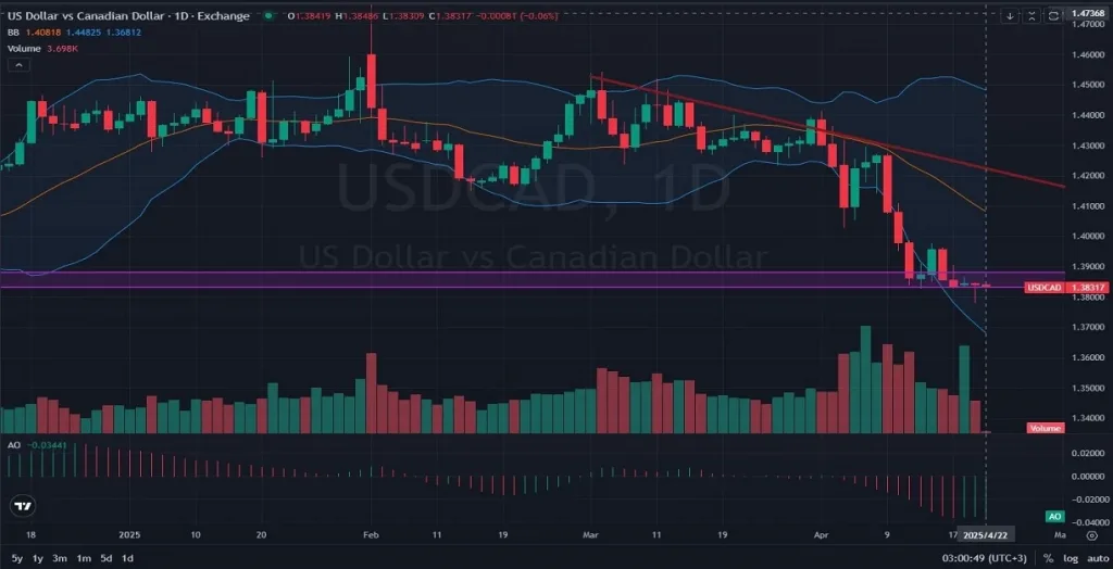 USDCAD_Daily_D1_Analysis_and_Price_Action_Outlook_04_22_2025_