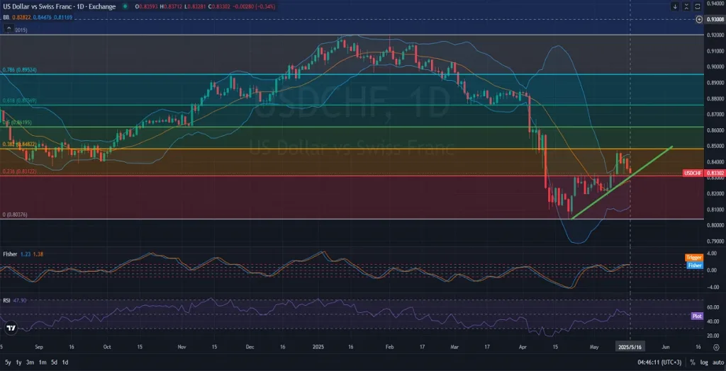 D1-Daily - USDCHF - Chart Analysis - Price Action - Outlook- 05.16.2025