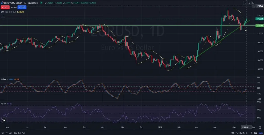 D1_Daily_EURUSD_Chart_Analysis_Price_Action_Outlook_05_22_2025