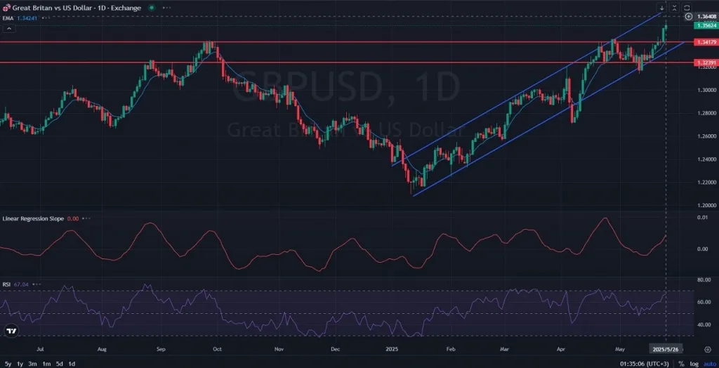 D1_Daily_GBPUSD_Chart_Analysis_Price_Action_Outlook_05_27_2025