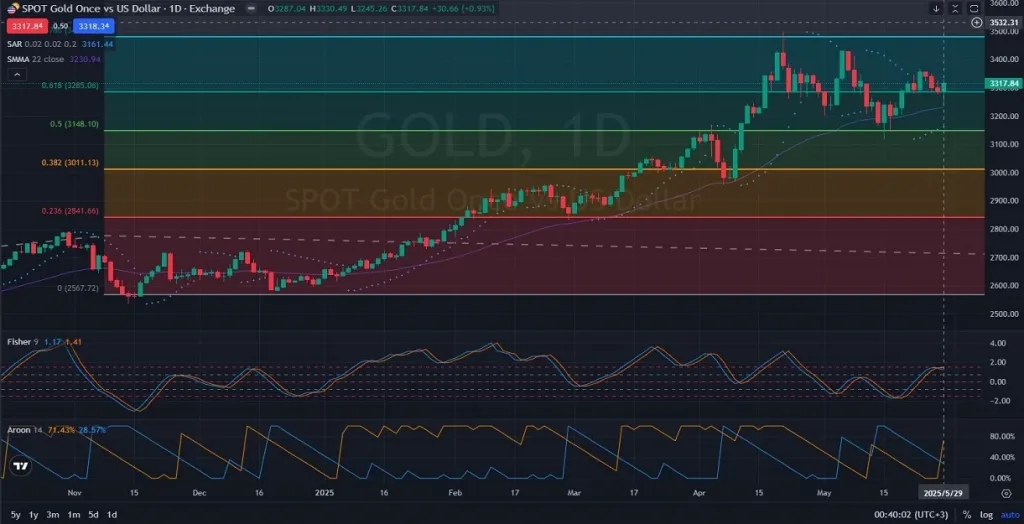 D1_Daily_GOLD_Chart_Analysis_Price_Action_Outlook_05_30_2025