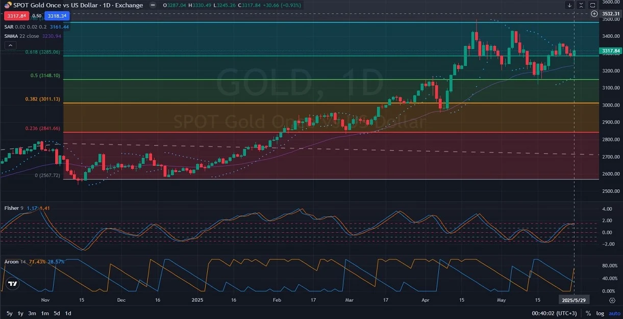 D1_Daily_GOLD_Chart_Analysis_Price_Actio