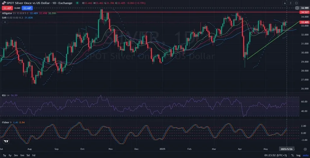 D1_Daily_SILVER_Chart_Analysis_Price_Action_Outlook_05_26_2025