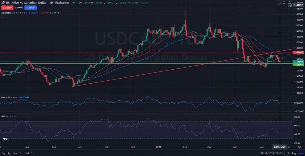 D1_Daily_USDCAD_Chart_Analysis_Price_Action_Outlook_05_23_2025