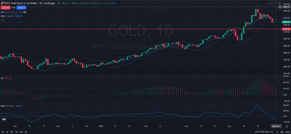GOLD_Daily_D1_Analysis_and_Price_Action_Outlook_05_05_2025-1024x471.webp