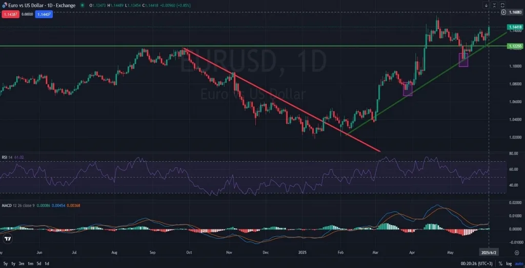 D1_Daily_EURUSD_Chart_Analysis_Price_Action_Outlook_06_03_2025