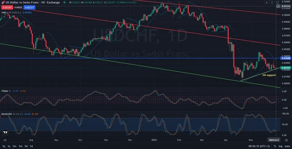 D1_Daily_USDCHF_Chart_Analysis_Price_Action_Outlook_06_02_2025