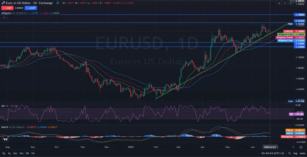 Daily_1D-EURUSD Outlook and Price Action Analysis_06.23.2025