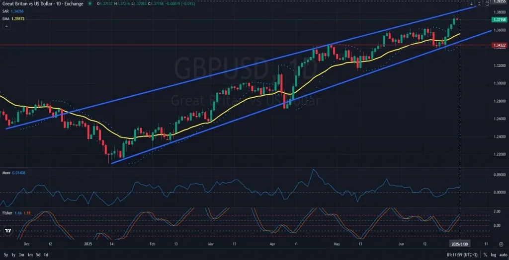 GBPUSD_DAILY_1D_Analysis_and_Price_Action_on_06_30_2025