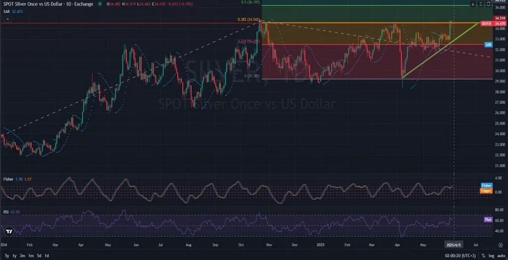 SILVER_DAILY_1D_Analysis_and_Price_Action_on_06_05_2025