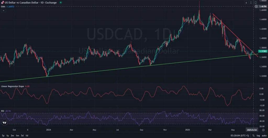 USDCAD_DAILY_1D_Analysis_and_Price_Action_on_06_24_2025