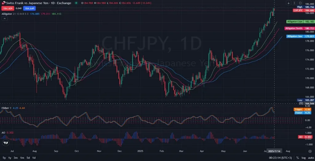 CHFJPY_Daily_1D_Price action and prediction_Analysis_07.14.2025 