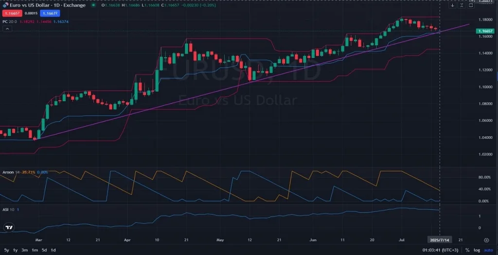 07.15.2025_1D_Daily Technical Analysis on EURUSD Eyes on Support