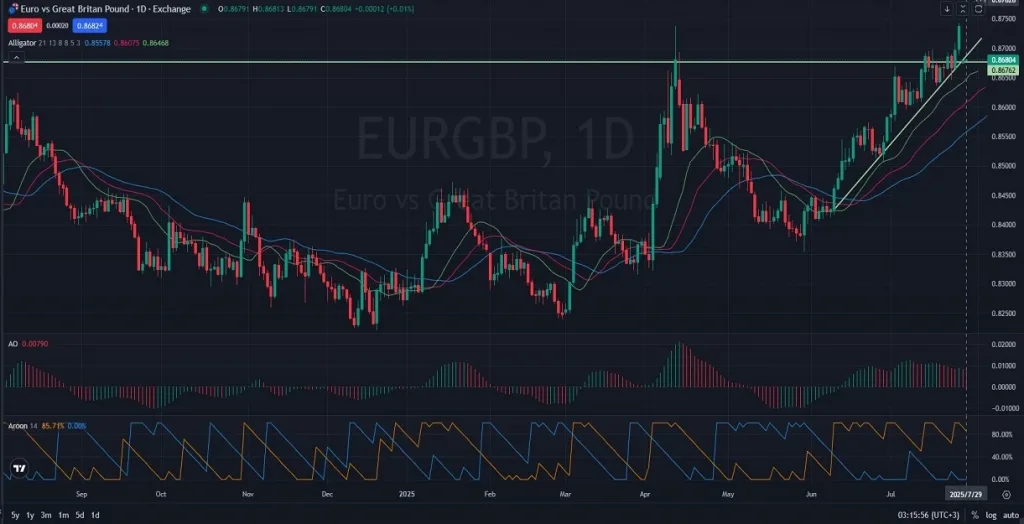 EURGBP_DAILY_1D_Analysis_and_Price_Action_on_07_29_2025