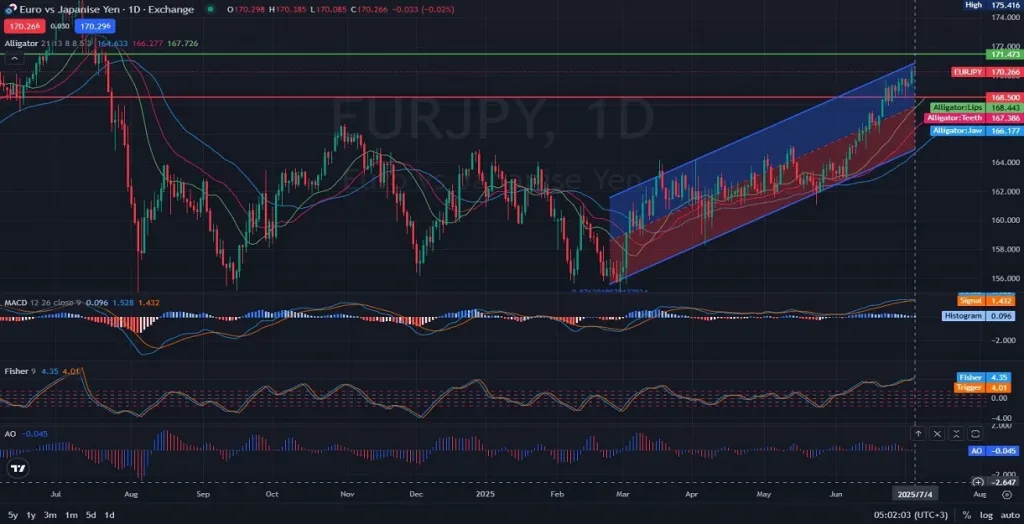 EURJPY_DAILY_1D_Analysis_and_Price_Action_on 07.04.2025