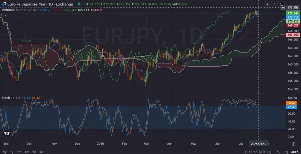 EURJPY_DAILY_1D_Analysis_and_Price_Action_on_07_23_2025 