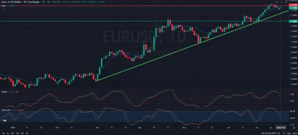 EURUSD_DAILY_1D_Analysis_and_Price_Action_on_07_08_2025