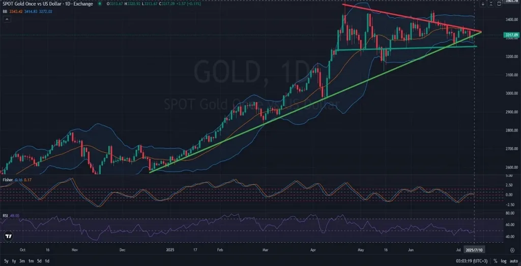 GOLD_DAILY_1D_Analysis_and_Price_Action_on_07_10_2025