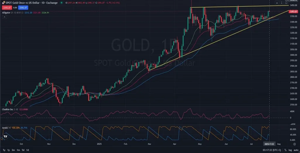 GOLD_DAILY_1D_Analysis_and_Price_Action_