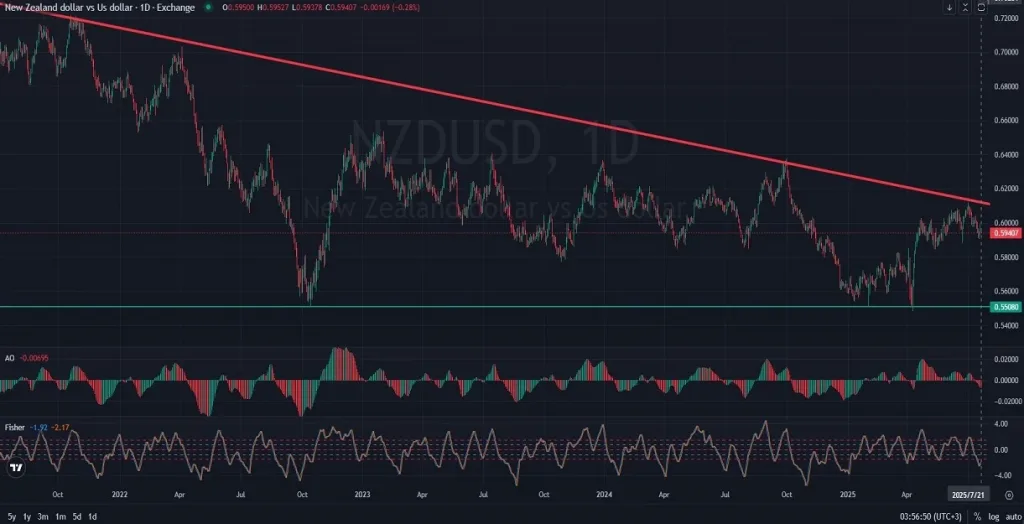 NZDUSD_DAILY_1D_Analysis_and_Price_Action_on_07_21_2025