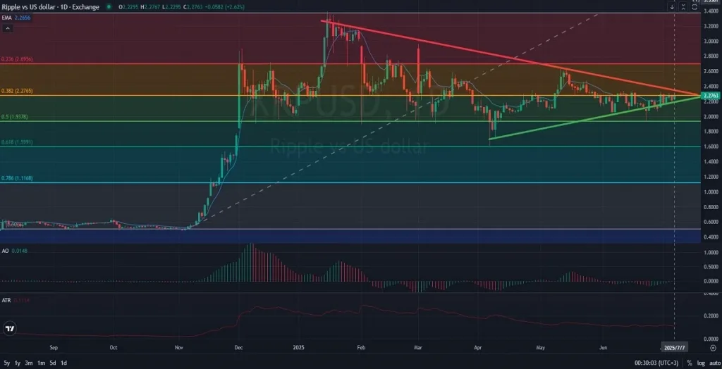 RIPPLE_XRP_DAILY_1D_Analysis_and_Price_Action_on_07_07_2025