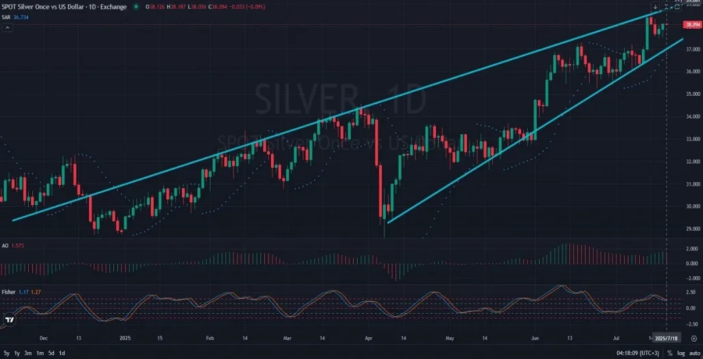 Silver_DAILY_1D_Analysis_and_Price_Action_on_07_18_2025
