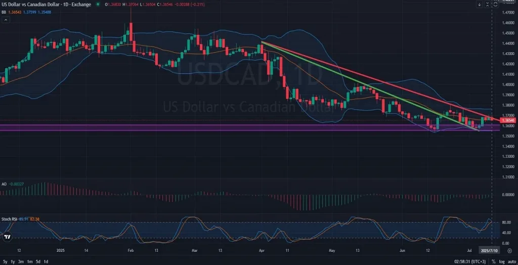 USDCAD_DAILY_1D_Analysis_and_Price_Action_on_07_11_2025