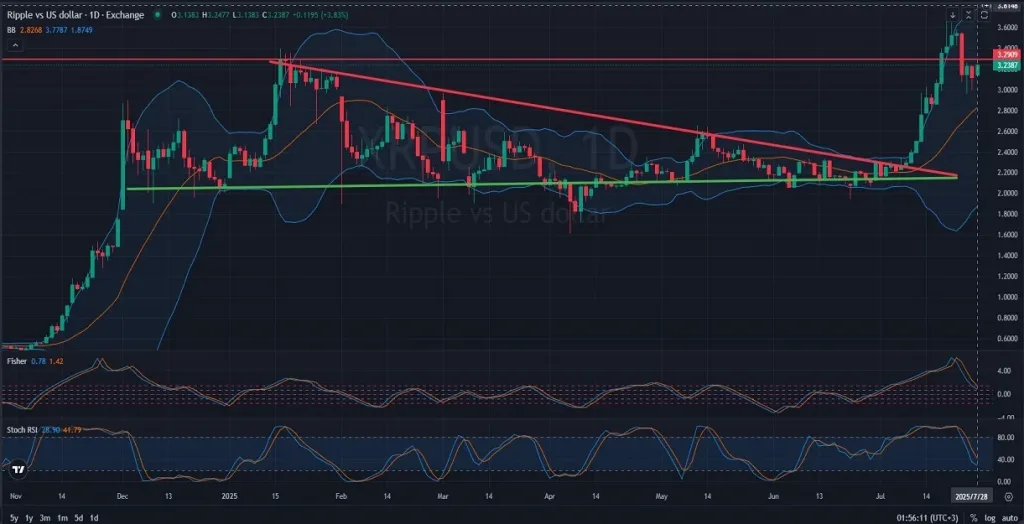 XRPUSD_DAILY_1D_Analysis_and_Price_Action_on_07_28_2025