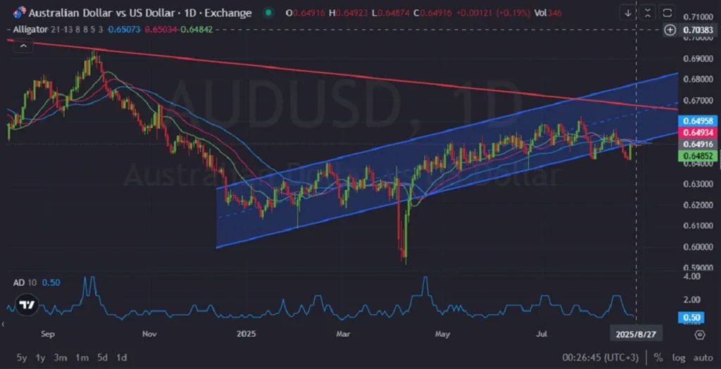 AUDUSD Market Overview Key Risks and Opportunities 08.27.2025