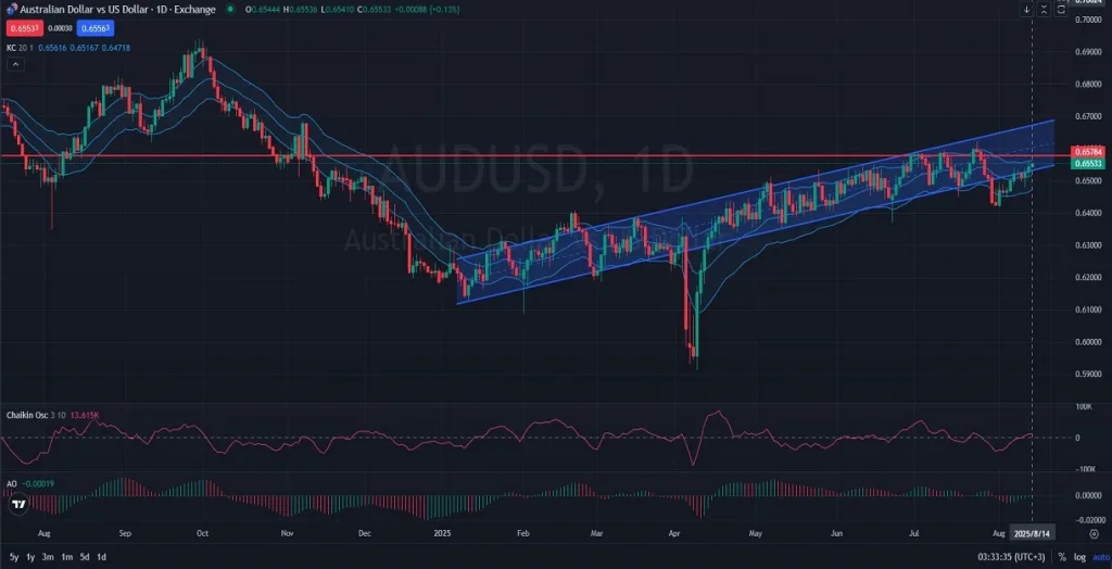 AUDUSD_Approaches_Key_Resistance_Amid_Bullish_Momentum_8_14_2025