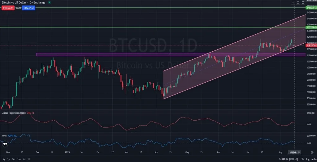 BTCUSD_Approaches_Key_Resistance_Amid_Bullish_Momentum_8_15_2025