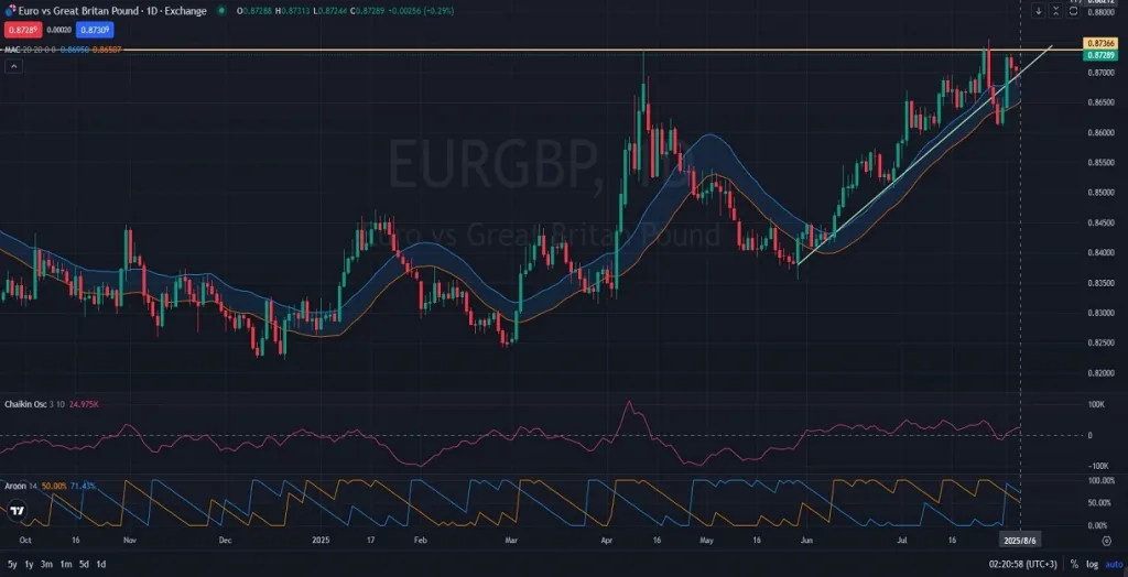 EURGBP_DAILY_1D_Analysis_and_Price_Action_on_08_07_2025