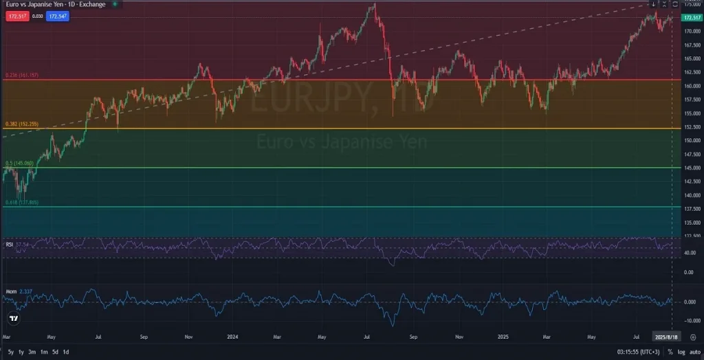 EURJPY_Approaches_Key_Resistance_Amid_Bullish_Momentum_8_18_2025